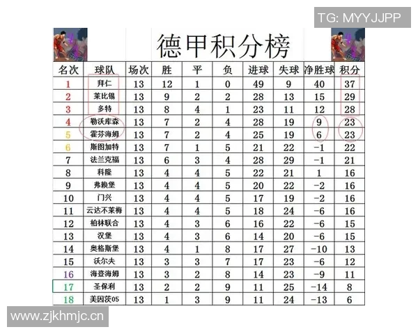 拜仁慕尼黑再创辉煌连续43轮稳居德甲积分榜首位 拜仁慕尼黑再创辉煌连续43轮稳居德甲积分榜首位